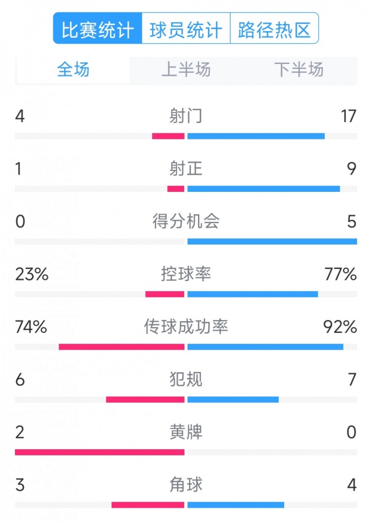  巴薩5-0瓦倫西亞全場數(shù)據(jù)：射門17-4，射正9-1，得分機會5-0