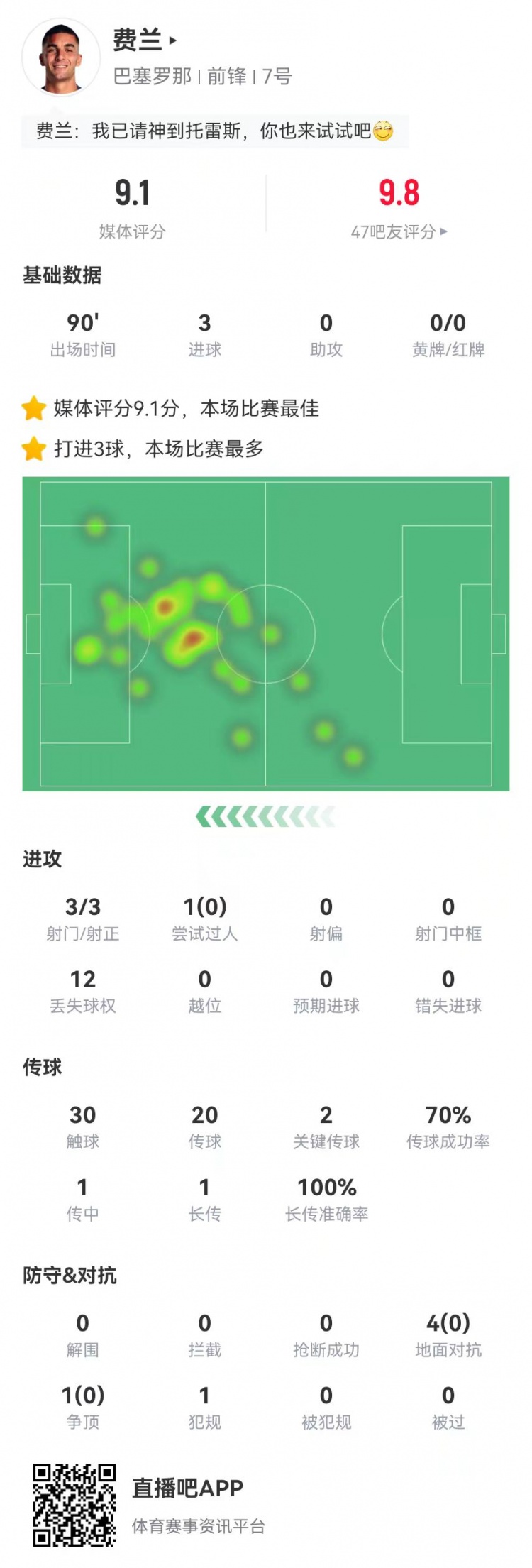  請叫托雷斯！費蘭本場3射3正3球 2關(guān)鍵傳球+5對抗0成功 9.1分最高
