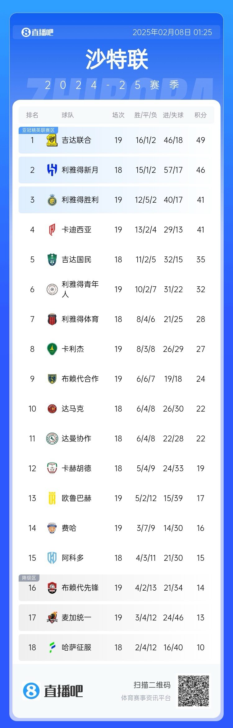  沙特聯(lián)積分榜：利雅得勝利聯(lián)賽四連勝排第3，落后榜首8分