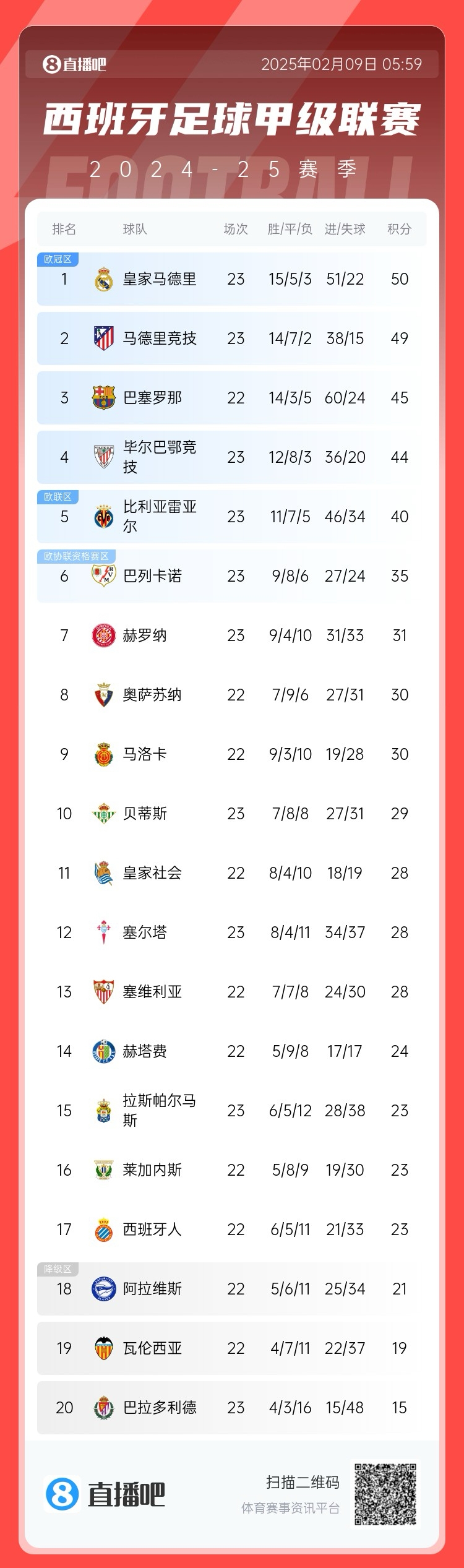  西甲積分榜：皇馬50分第1，馬競(jìng)49分第2 ，巴薩少賽45分第3