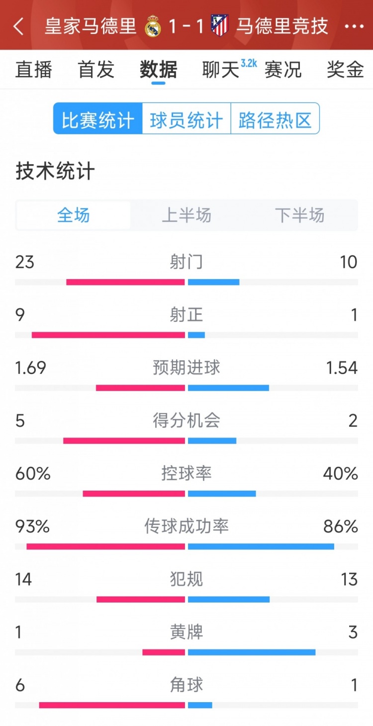  皇馬1-1馬競(jìng)?cè)珗?chǎng)數(shù)據(jù)：射門23-10，射正9-1，得分機(jī)會(huì)5-2