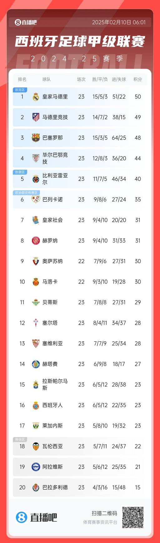  懸念叢生！聯(lián)賽還剩15輪前三僅相差2分，是西甲20隊(duì)時(shí)代第5次