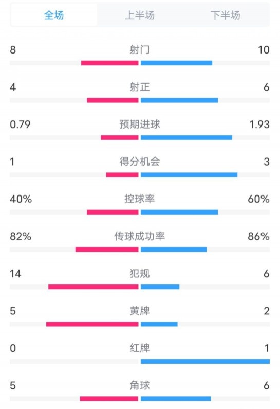  塞維利亞1-4巴薩全場數(shù)據(jù)：射門8-10，射正4-6，控球率40-60%