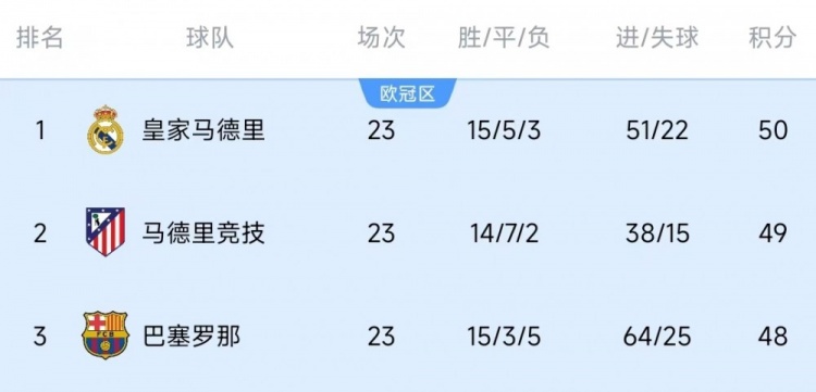  競爭激烈！西甲23輪之后皇薩競只相差2分，2013-2014賽季之后首次