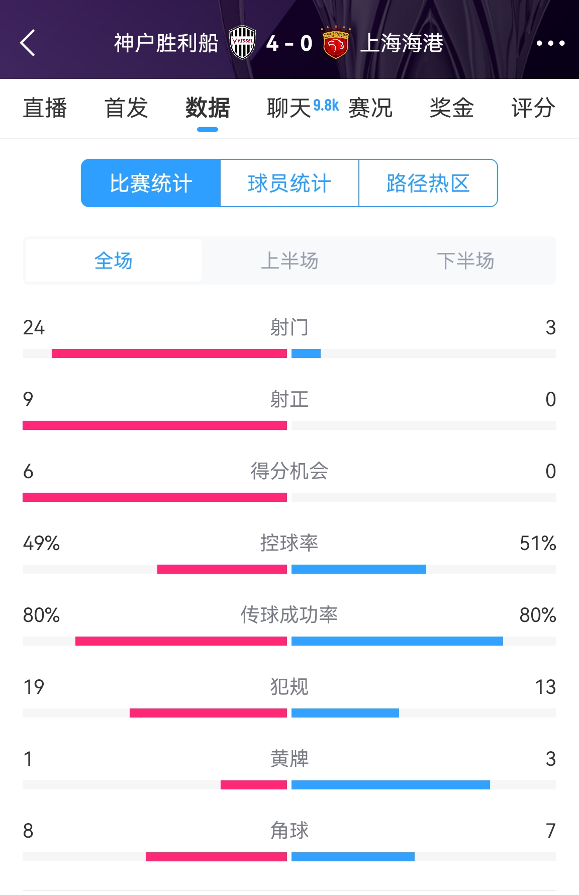  單方面碾壓！海港0-4神戶全場數(shù)據(jù)：射門3-24！射正0-9！
