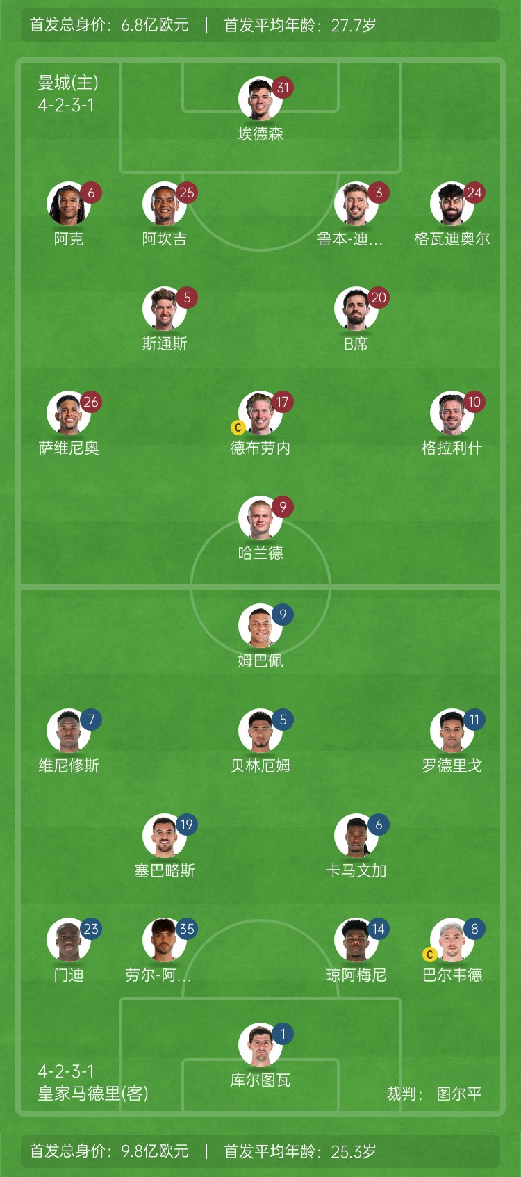  ??巔峰對(duì)決！曼城vs皇馬首發(fā)身價(jià)對(duì)比：曼城6.8億歐 皇馬9.8億歐