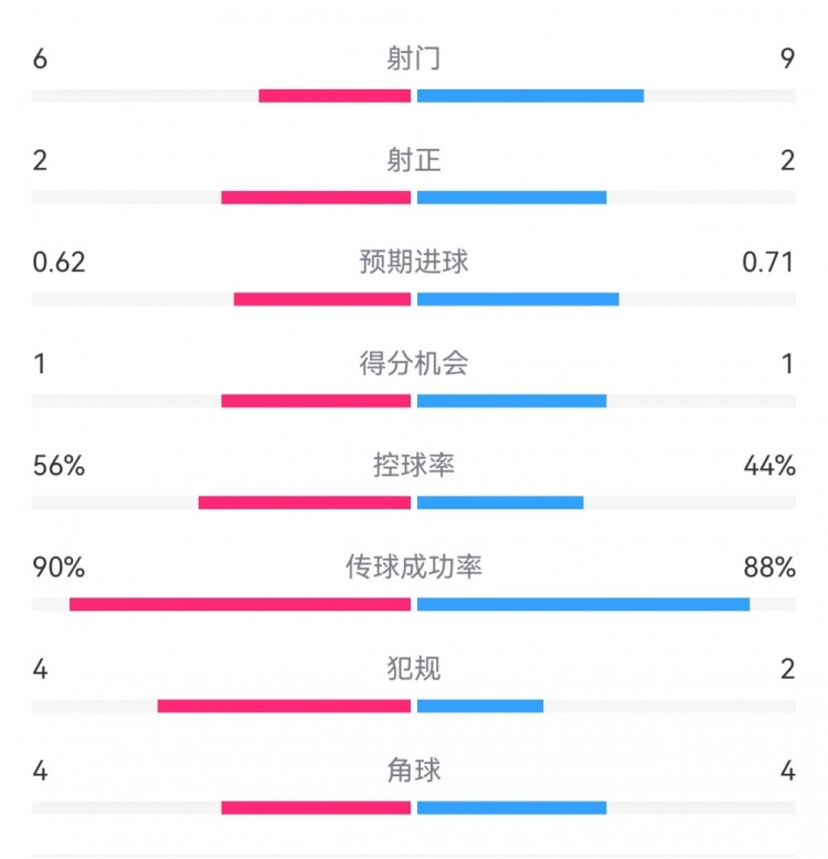  曼城1-0皇馬半場數(shù)據(jù)：射門6-9，射正2-2，得分機(jī)會1-1