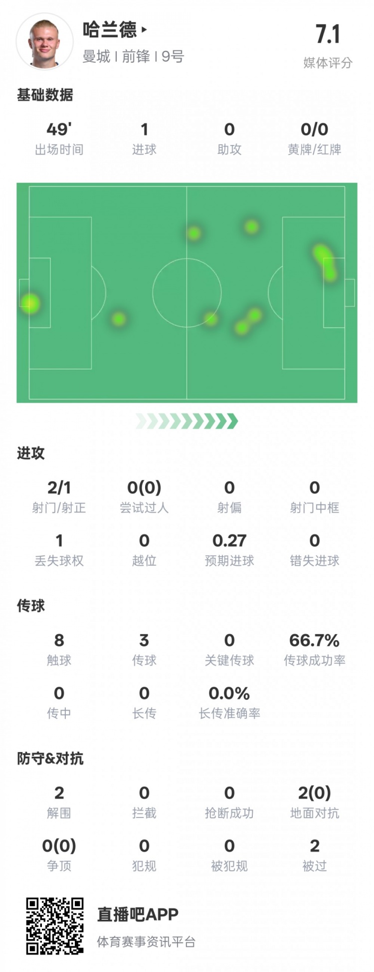  沒隱身！哈蘭德半場數(shù)據(jù)：2射正1進(jìn)球2解圍，評分7.1