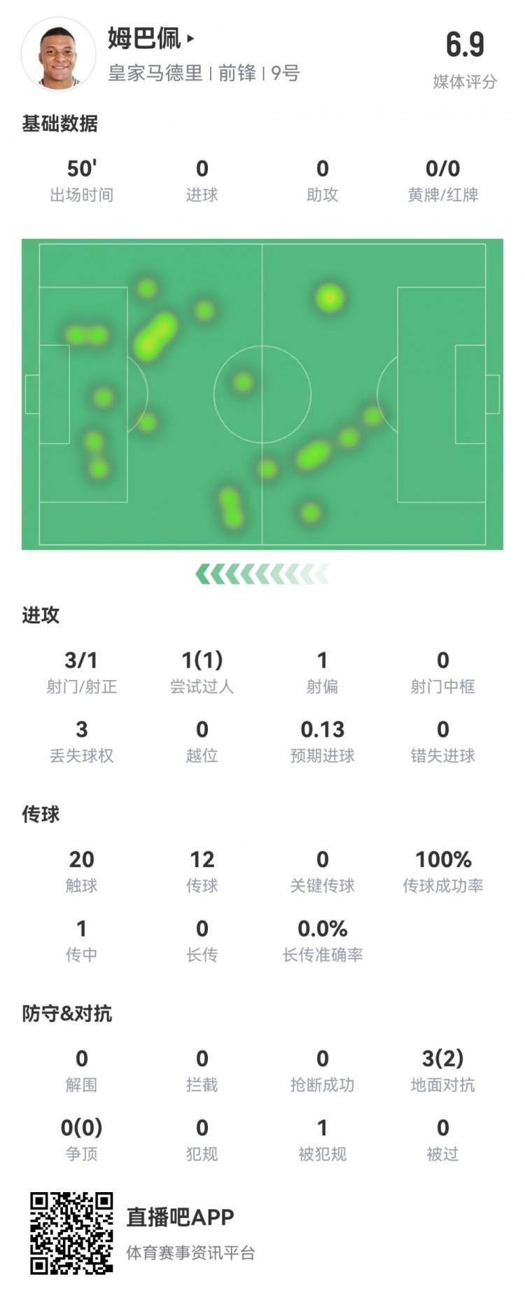  姆巴佩半場數(shù)據(jù)：3射1正1過人，預期進球0.13，評分6.9