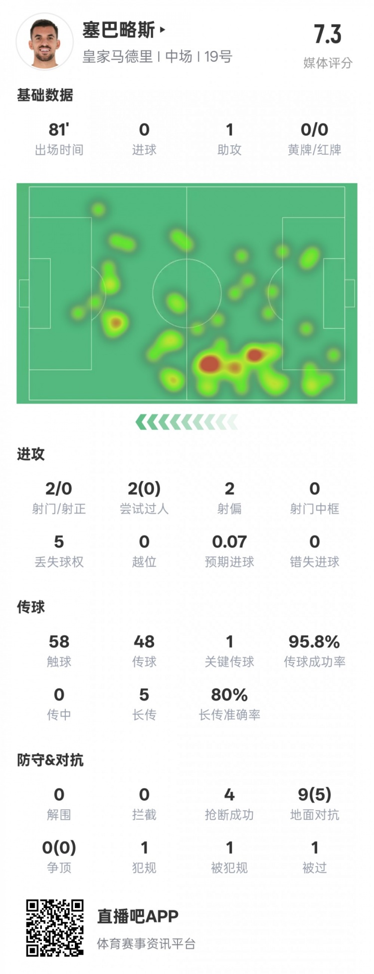  塞巴略斯本場(chǎng)數(shù)據(jù)：1送點(diǎn)1助攻1關(guān)鍵傳球4搶斷，評(píng)分7.3