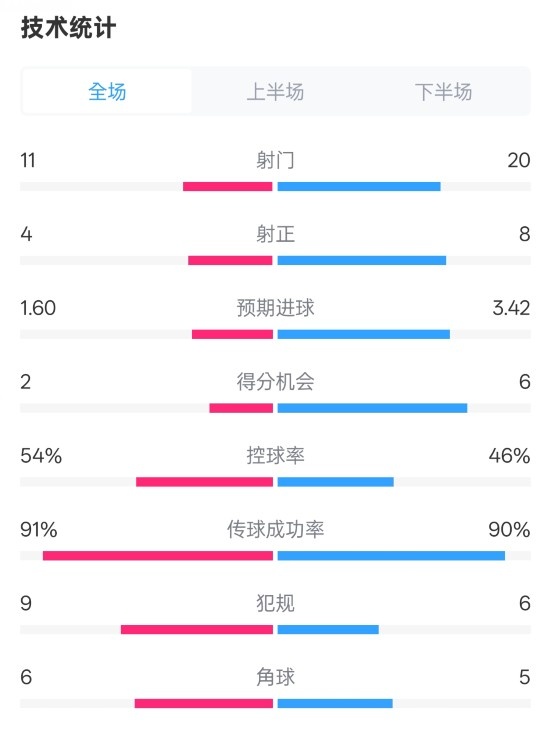  曼城2-3皇馬全場(chǎng)數(shù)據(jù)：射門11-20，射正4-8，控球率54%-46%