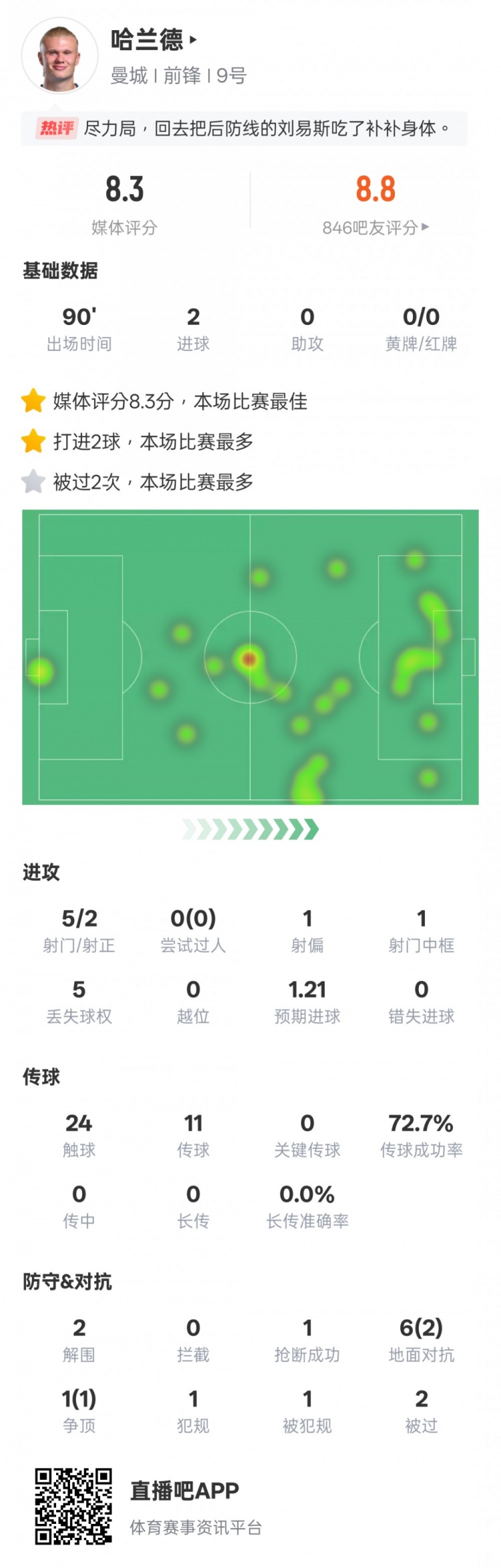  盡力了！哈蘭德本場數(shù)據(jù)：2射正2進球2解圍，評分8.3全場最高