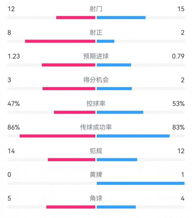  尤文2-1埃因霍溫數(shù)據(jù)：射門12-15，射正8-2，得分機會3-2