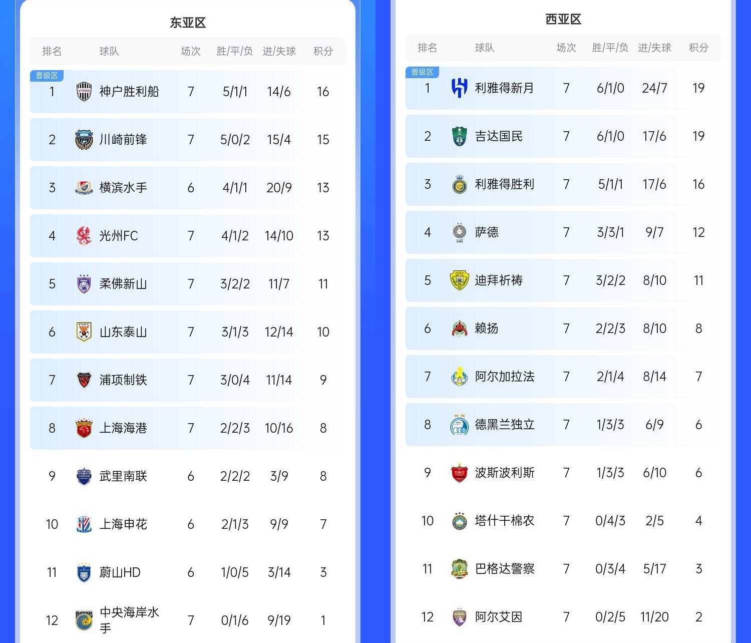  決賽日本vs沙特？亞冠東區(qū)J聯(lián)賽3隊前三，西區(qū)沙特聯(lián)3隊斷層領(lǐng)跑