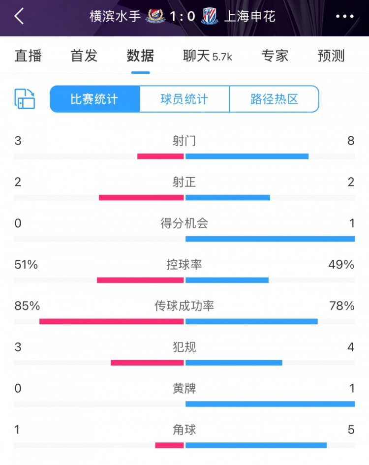  半場數(shù)據(jù)：申花不輸橫濱水手，射門次數(shù)8比3占優(yōu)&控球五五開