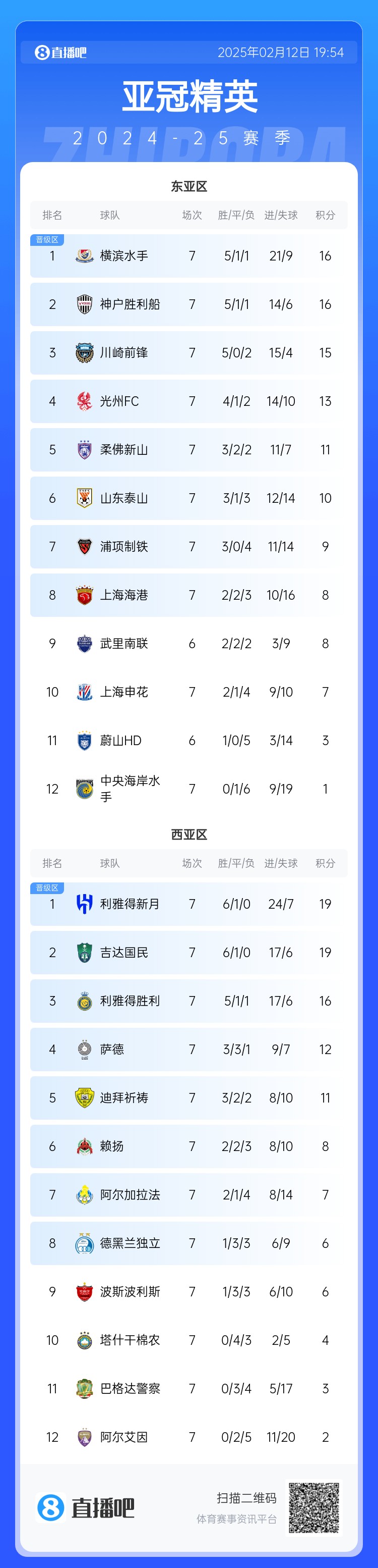  亞冠積分榜：申花7分仍排第10距晉級(jí)區(qū)1分，J聯(lián)賽3隊(duì)鎖定晉級(jí)