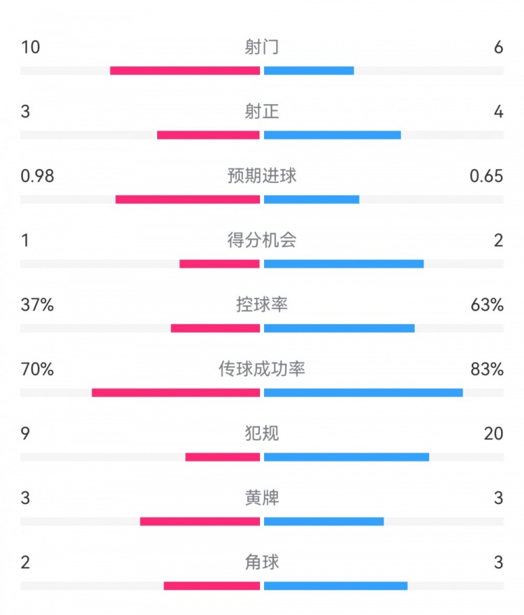  埃弗頓2-2利物浦?jǐn)?shù)據(jù)：射門10-6，射正3-4，得分機(jī)會1-2