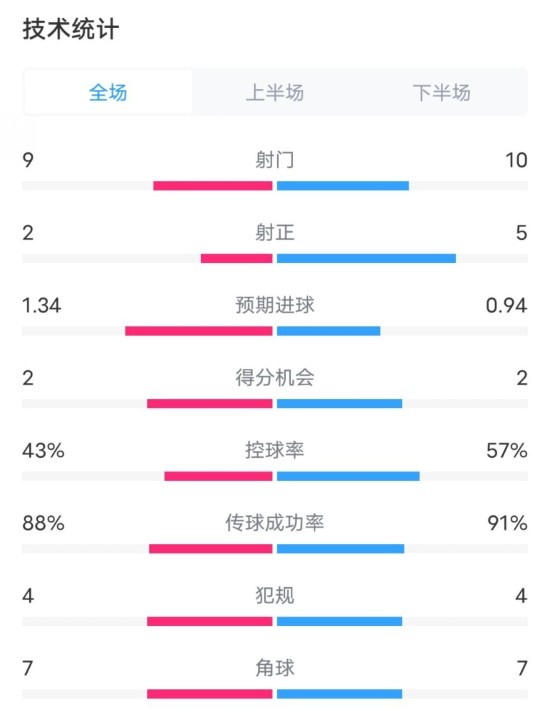  凱爾特人1-2拜仁全場(chǎng)數(shù)據(jù)：射門9-10，射正2-5，控球率43%-57%