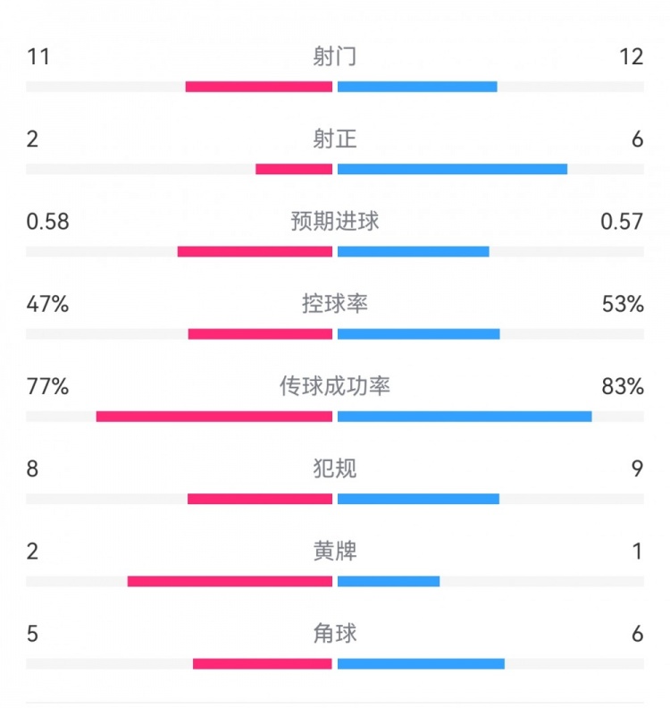  費(fèi)耶諾德1-0米蘭數(shù)據(jù)：射門11-12，射正2-6，預(yù)期進(jìn)球0.58-0.57