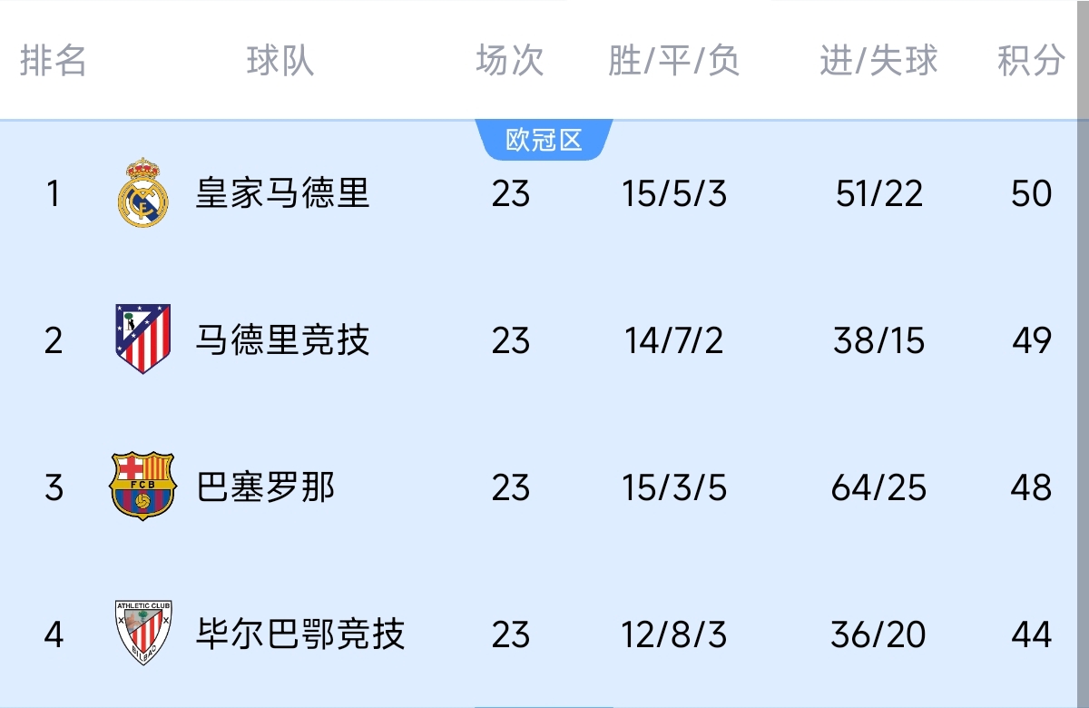 意不意外？五大聯(lián)賽領(lǐng)跑優(yōu)勢：西甲意甲僅1分，英超7德甲8法甲10