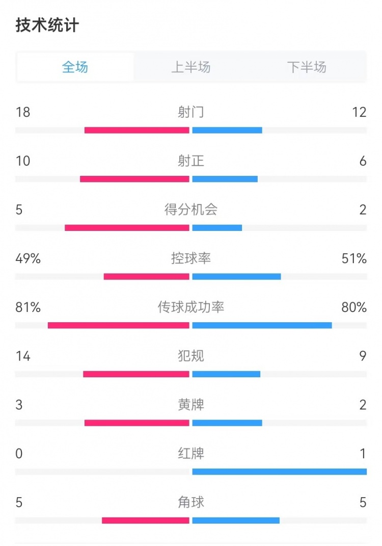  國民vs勝利全場數(shù)據(jù)：射門18-12、射正10-6、得分機會5-2
