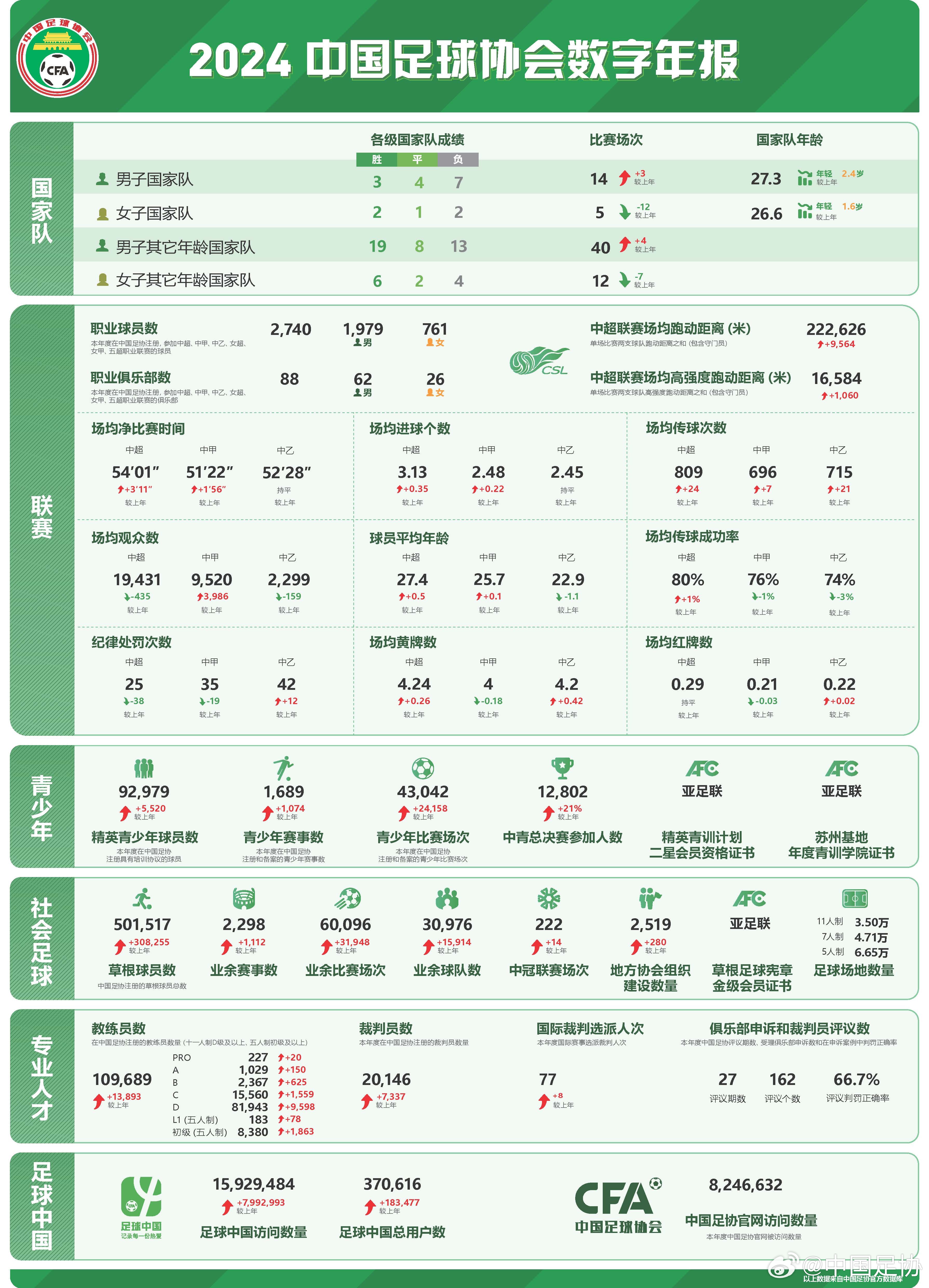  足協(xié)發(fā)布2024數(shù)字年報(bào)：男足職業(yè)球員1979人，精英青少年9.2萬(wàn)