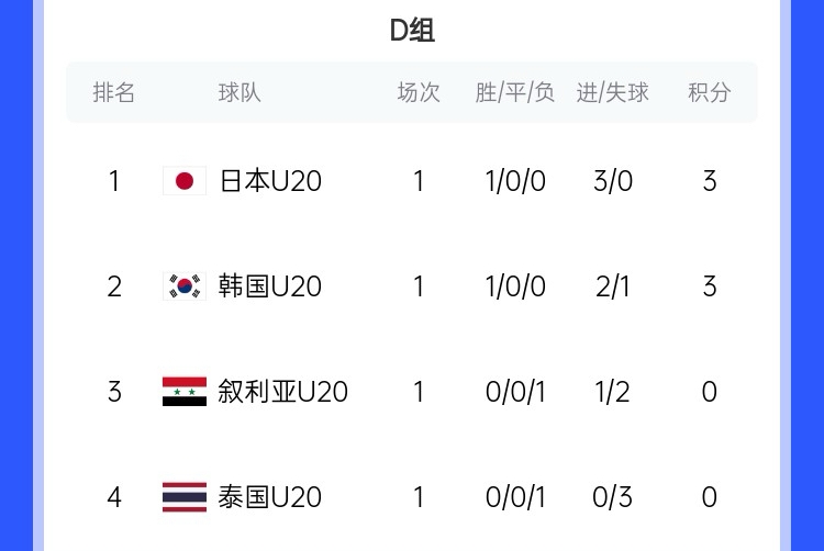  U20亞洲杯D組積分榜：日韓開門紅分列前二，泰國(guó)下輪輸韓國(guó)將出局