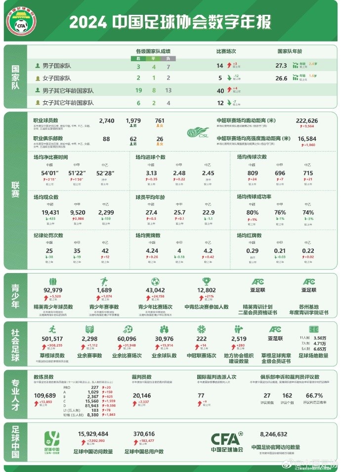  記者談中國足協(xié)數(shù)字年報：數(shù)字感覺很真實，和日韓肯定有差距