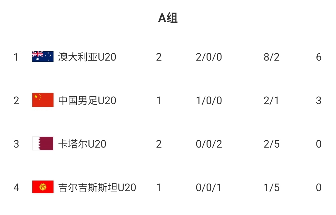  U20國(guó)青贏球即提前出線！積分榜：澳大利亞6分第一，卡塔爾0分第3