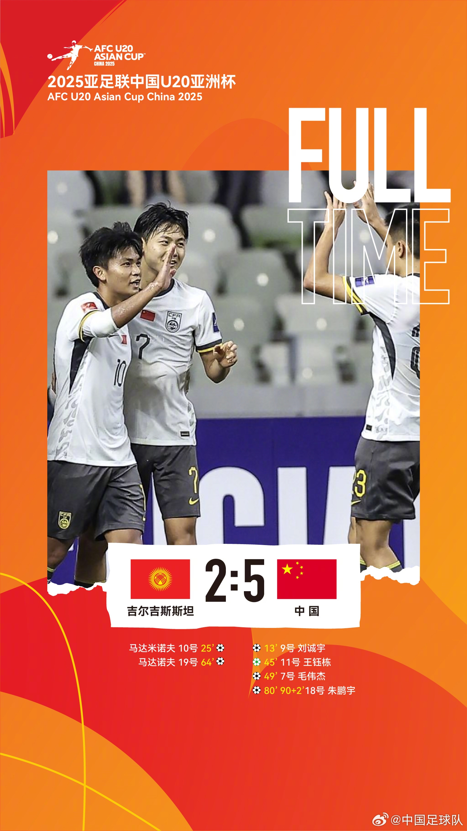  U20亞洲杯中國隊5比2吉爾吉斯斯坦，收獲小組賽兩連勝，提前晉級