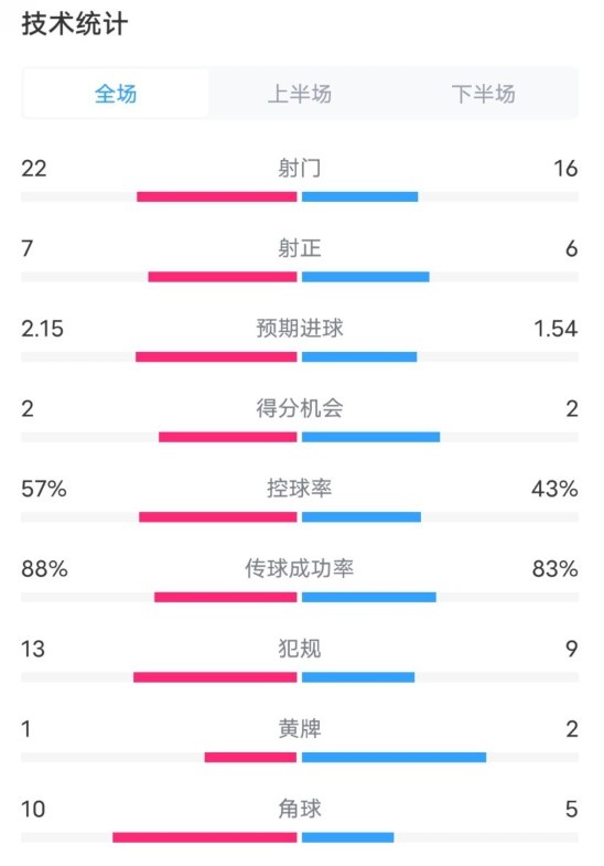  熱刺1-0曼聯(lián)全場數據：射門22-16，射正7-6，控球率57%-43%