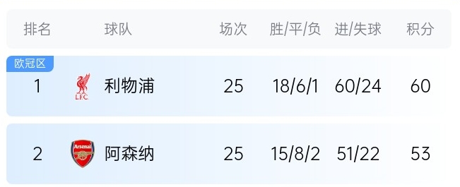  英超最新奪冠概率：利物浦86%大幅領(lǐng)先，預測最終7分優(yōu)勢奪冠