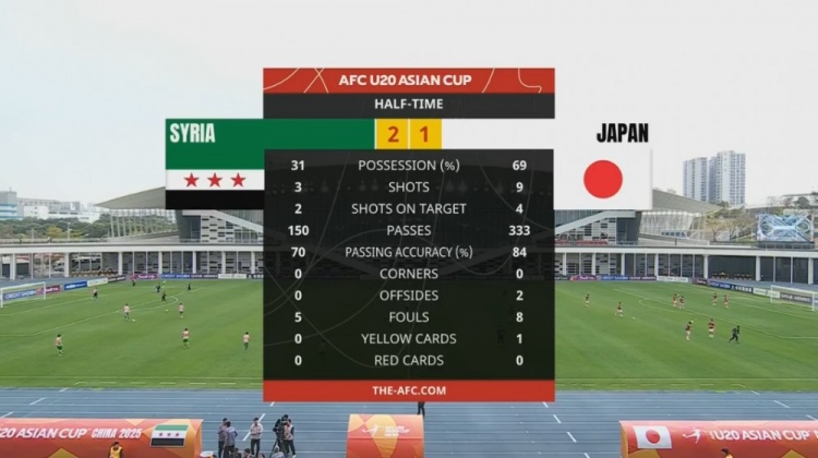  日本U20半場控球率近7成、射門9次，敘利亞U20隊2次射正進2球