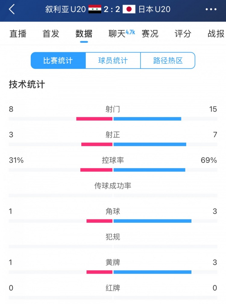  得勢(shì)不得勝，日本vs敘利亞全場(chǎng)數(shù)據(jù)：控球73開(kāi)，射門是對(duì)手近2倍