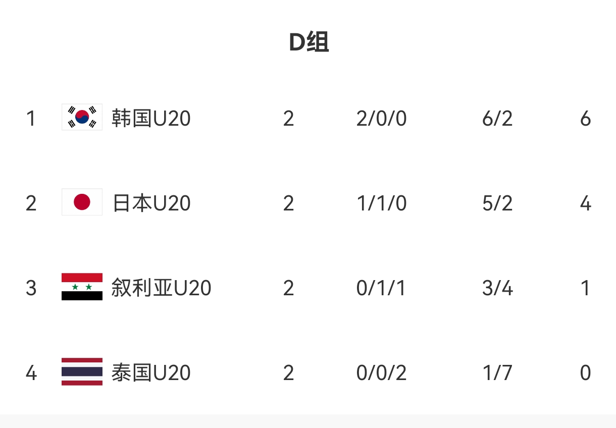 U20亞洲杯D組出線形勢：日本末輪不敗即晉級，敘利亞需大勝泰國