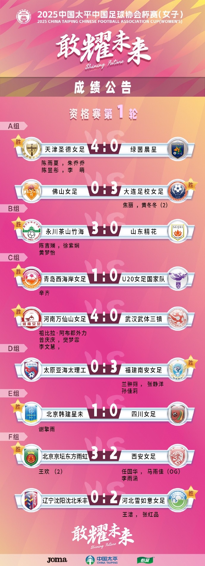  2025中國(guó)太平中國(guó)足球協(xié)會(huì)杯賽（女子）資格賽第一、二輪賽果