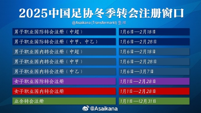  中超注冊報名將在2月18日截止，在這之后從國外引進球員無法注冊