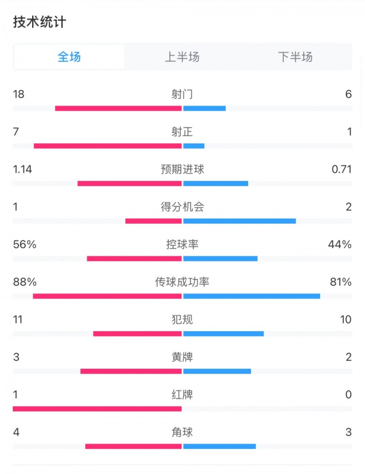  米蘭1-1費耶諾德全場數(shù)據(jù)：控球率56%-44%，射門18-6，射正7-1