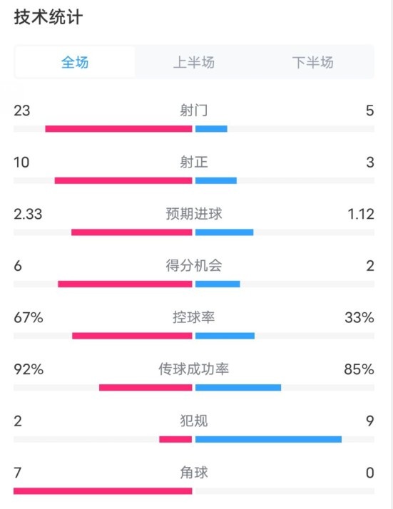  拜仁1-1凱爾特人數(shù)據(jù)：射門23-5，射正10-3，控球率67%-33%