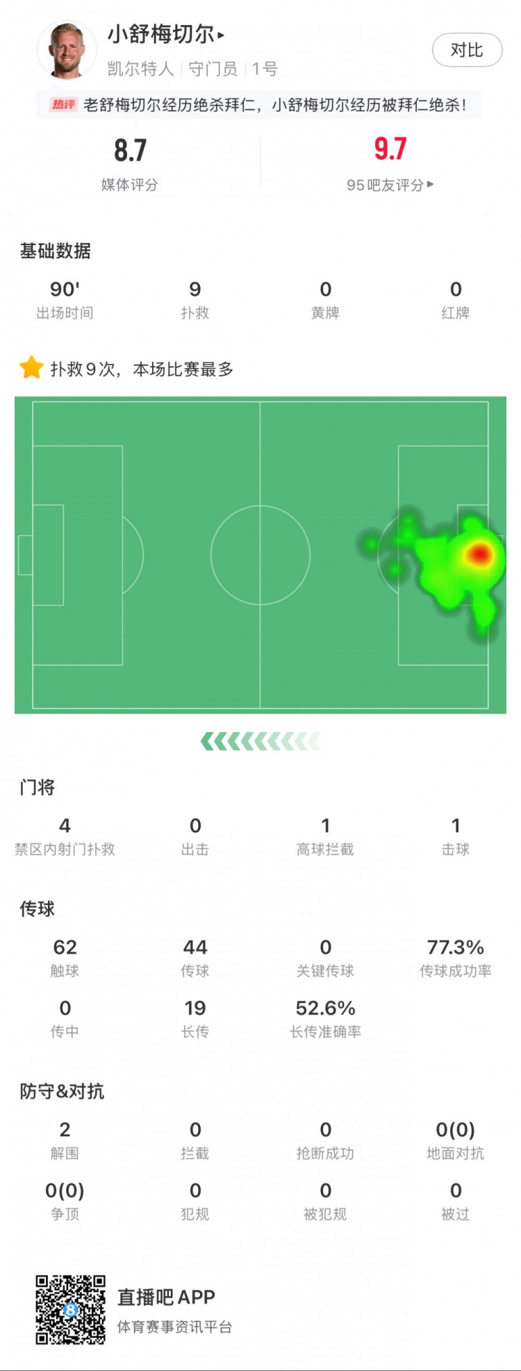  小舒梅切爾對(duì)陣拜仁數(shù)據(jù)：9次成功撲救，1次擊球，1次高球攔截