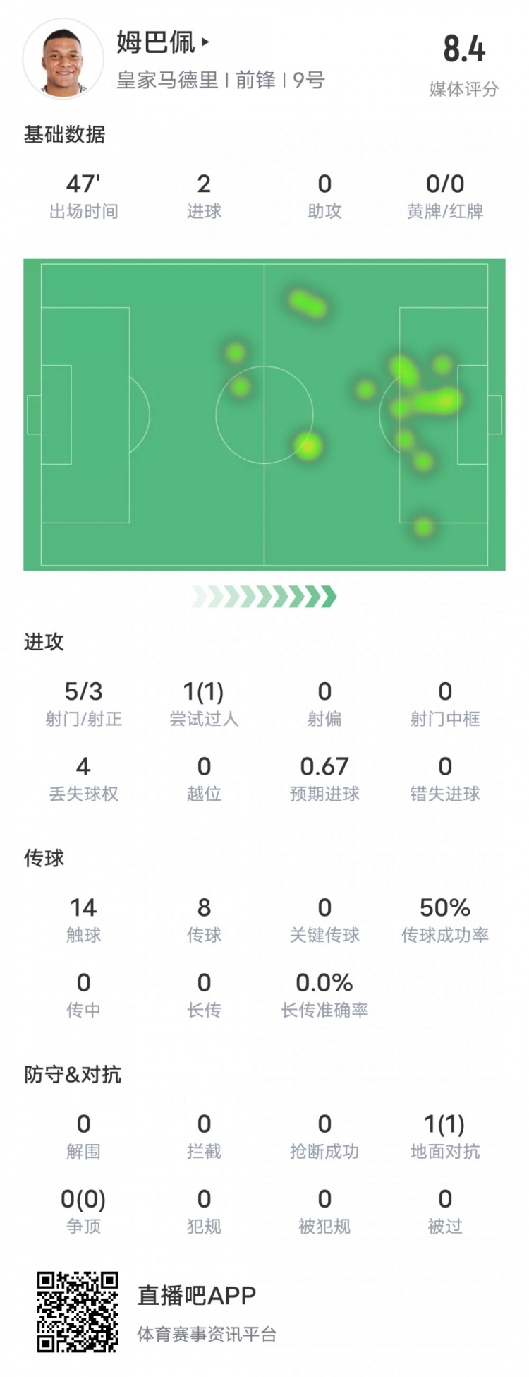  強(qiáng)！姆巴佩半場數(shù)據(jù)：5射3正2進(jìn)球+1過人成功，評分8.4