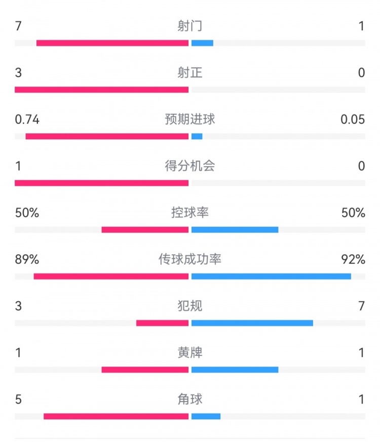  皇馬2-0曼城半場(chǎng)數(shù)據(jù)：皇馬7射3正，曼城僅1射0正，控球率五五開(kāi)