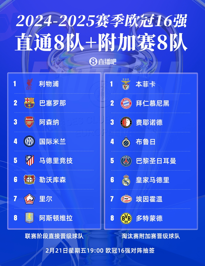  曼城出局！歐冠16強：皇薩仁在列，意甲剩國米獨苗，明晚19點抽簽