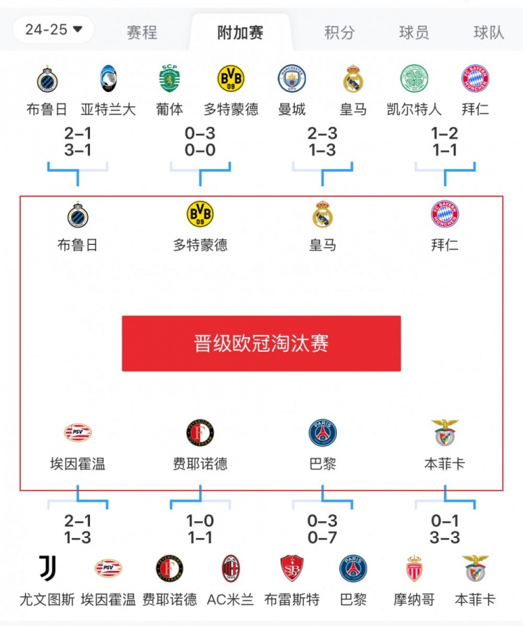  歐冠附加賽8隊(duì)被淘汰：意甲3隊(duì)最多，法甲2隊(duì)，英超葡超蘇超各1隊(duì)