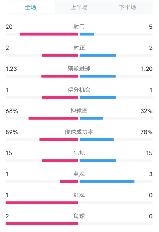  阿森納0-1西漢姆數(shù)據(jù)：射門(mén)20-5，射正2-2，紅牌1-0，控球68%-32%