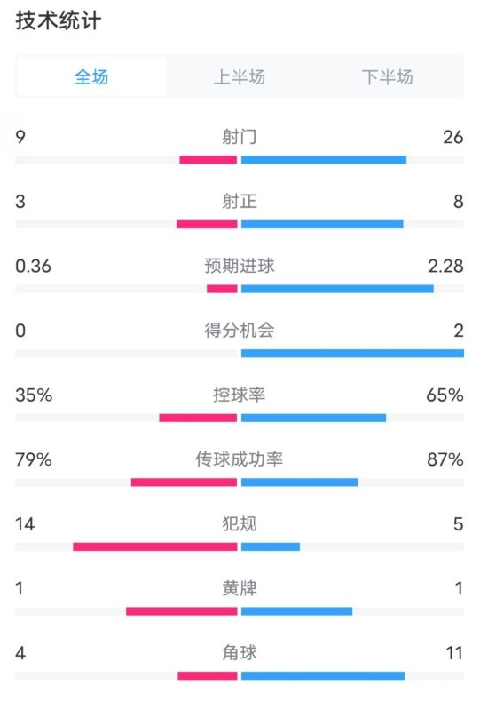  都靈2-1米蘭全場(chǎng)數(shù)據(jù)：射門9-26，射正3-8，控球率35%-65%