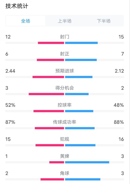  維拉2-1切爾西數(shù)據(jù)：射門12-15，射正6-7，控球率52%-48%