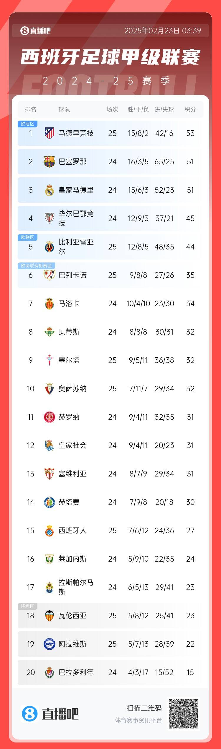  西甲積分榜：馬競先賽2分領(lǐng)跑 巴薩、皇馬同分暫居二三位