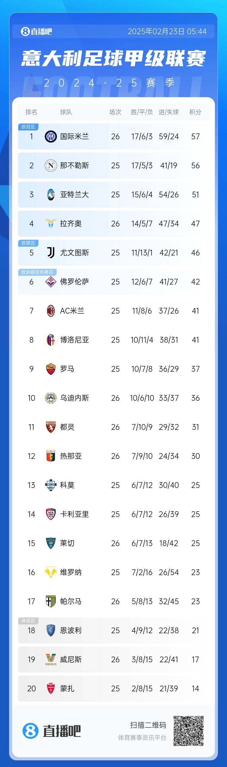  意甲積分榜：國米先賽1分登頂，那不勒斯第2、亞特蘭大第3
