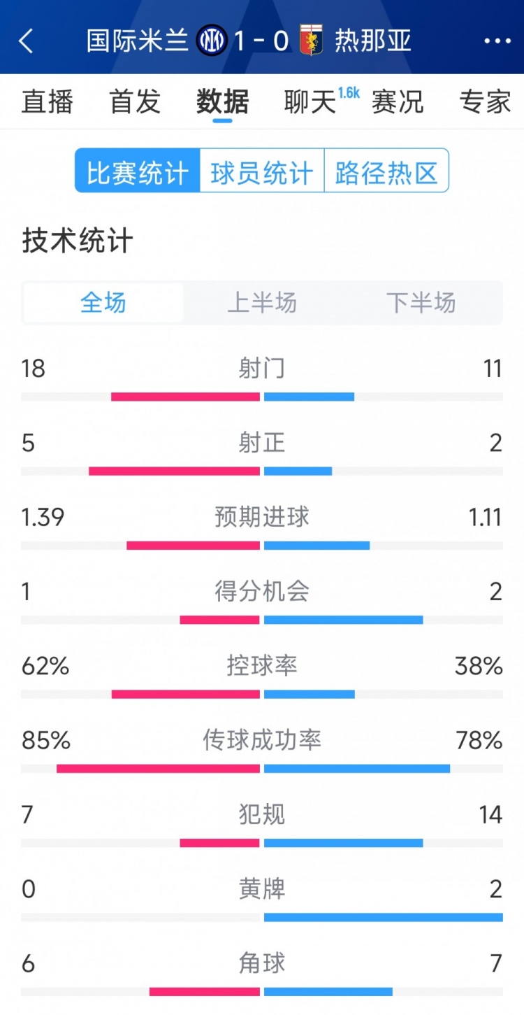  國米1-0熱那亞全場數(shù)據(jù)：射門18-11，射正 5-2，得分機會1-2